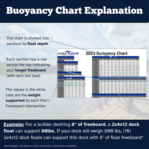 How To Read a Dock Float Buoyancy Chart
