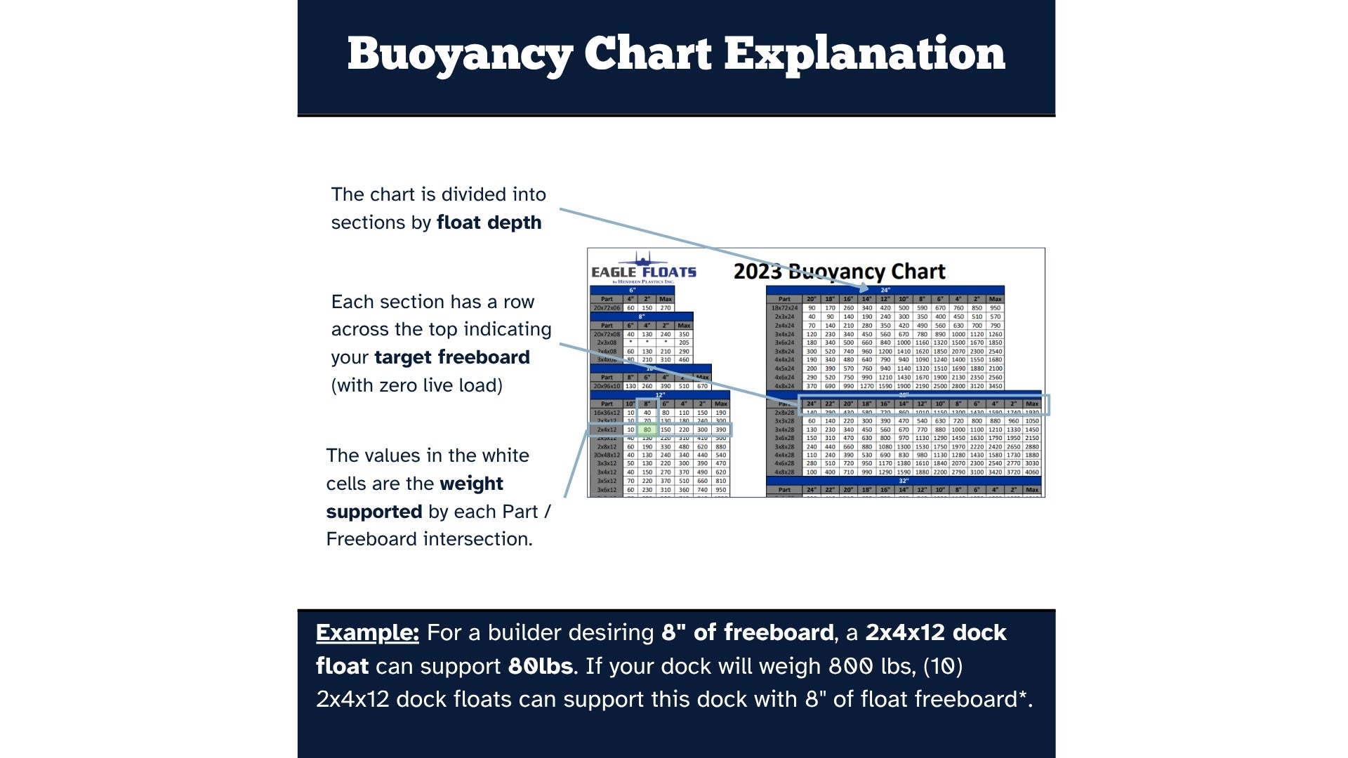 How To Read a Dock Float Buoyancy Chart โ The Dock Shop