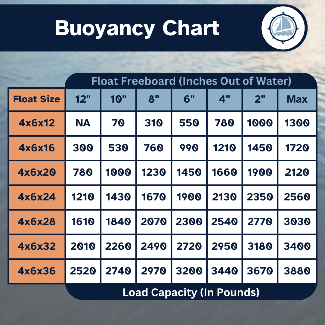 Eagle Float | Dock Float | 4' x 6' (48" x 72")